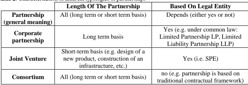 Table 2: Characterization of different typologies of partnerships  Length Of The Partnership 