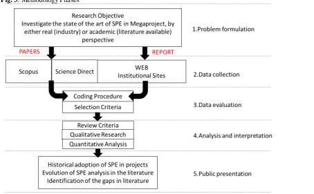 Fig. 3: Methodology Phases 