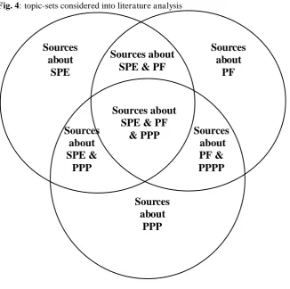 Fig. 4: topic-sets considered into literature analysis  