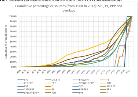 Fig. 8: Cumulative percentage or sources (from 1968 to 2013): SPE, PF, PPP and related overlaps 