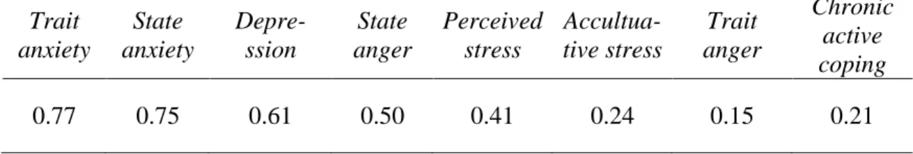 Table 8 presents the first three eigen values of the psychobehavioral responses.  Eigen values indicate the total variance that can be explained by each factor; thus, a high  eigen value means that the factor explains the variables well