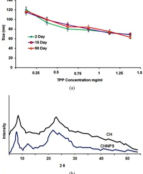 Table 1. Characteristics and percent yield of LMWC. 