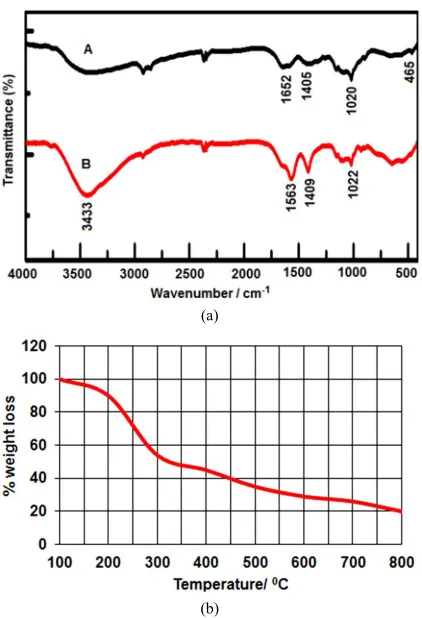 Figure 5. (a) FT-IR spectrum of CS, bare CS-NP; (b) Thermogravimetric analysis of CS-NP