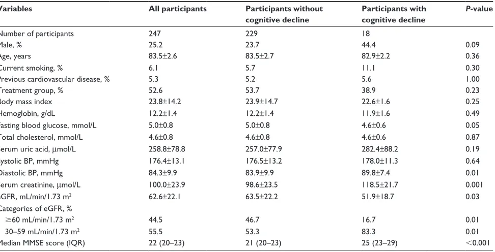 Table 1 Baseline characteristics of the participants according to cognitive decline status