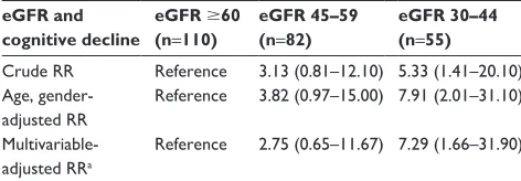 Table 2 Kidney function and cognitive decline