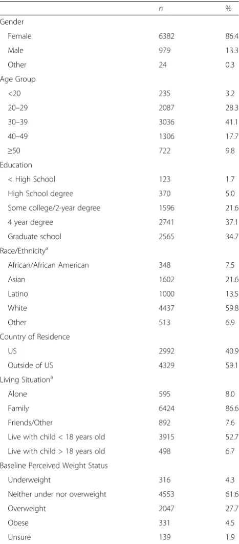 Table 1 Demographic variables (N = 7,422)