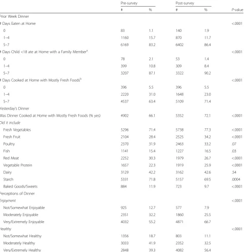 Table 2 Pre- to post-survey changes in self-reported eating behaviors and meal composition (N = 7,422)