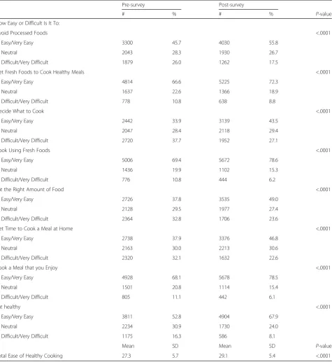 Table 3 Pre- to post-survey changes in perceived ease or difficulty of making healthy food choices and preparing home cookedmeals (N = 7,422)