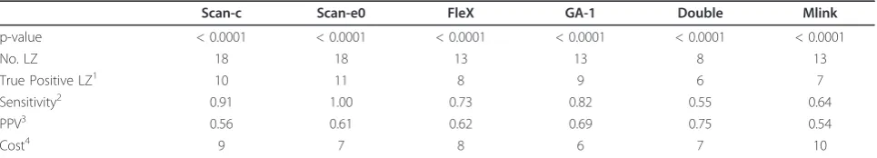 Table 3 Performance of cluster detection methods on one replicated dataset.