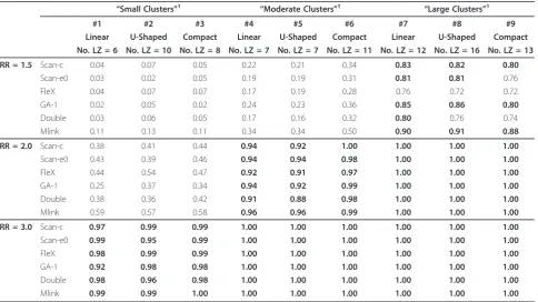 Table 4 Usual power of the cluster detection methods