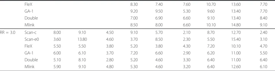 Table 6 Average sensitivity, PPV and cost of cluster detection methods (Continued)