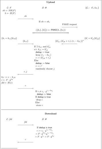 Fig. 2: PAKE-based deduplication via ciphertext transformation.