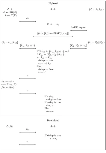 Fig. 1: PAKE-based deduplication scheme [14].