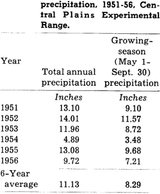 Table 1. Average density and percentage composition of vegetation on range fertility study area, Augusi 1, 1952