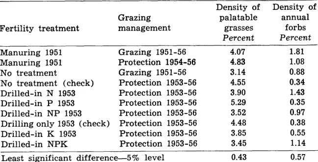 Table 3. Densiiies of palatable grasses1 and annual forbs in 1956 following manuring in 1951 and drilled-in fertilizer in 1953