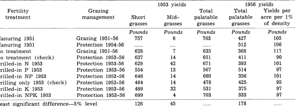 Table 4. 1953 and 1956 yields of air-dry herbage per acre from palatable grasses by feriilify and grazing freaf- menfs, and yields per acre per 1 percent of densify of palatable grasses in 1956