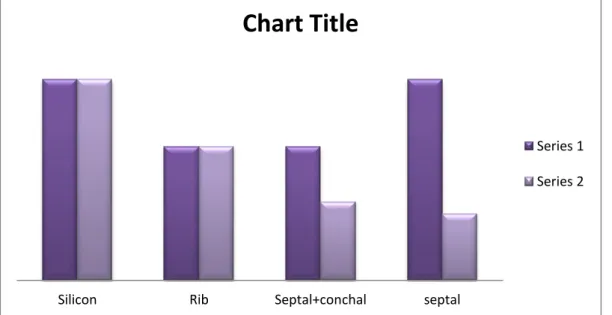 Figure 2: Histogram shows the No. of patients who used various 4 kinds of graph (series 1)