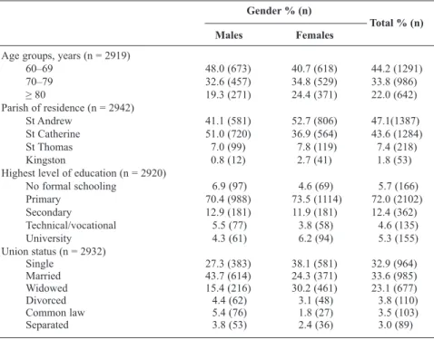 Table 1 shows the sociodemographic characteristics of the sample that consisted of 2943 older adults, with the majority
