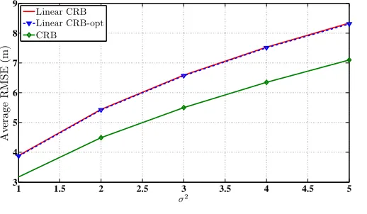 Figure 5.Performance comparison between different LLS and WLS[2implementations, linear CRB