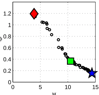 Fig. 5.Final approximated set and Pareto front after 50 generations of the evolutionary algorithm.