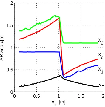 Fig. 6.The AR and Y⋆ of the highlighted three solutions.So far, the AROP deals with cases where there is only athe 7th European Community Framework Programme