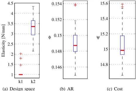 Fig. 7.Box-plots for the results of the obtained adaptive solution with thebest AR, from 20 independent simulations of the EA.