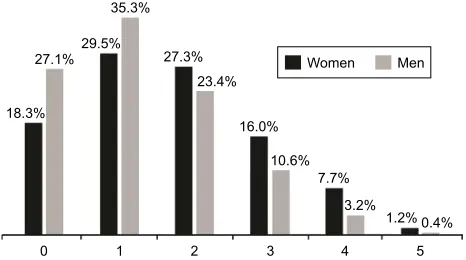 Figure 2 Frequency of the five criteria for operationalization of the frailty phenotype by sex.