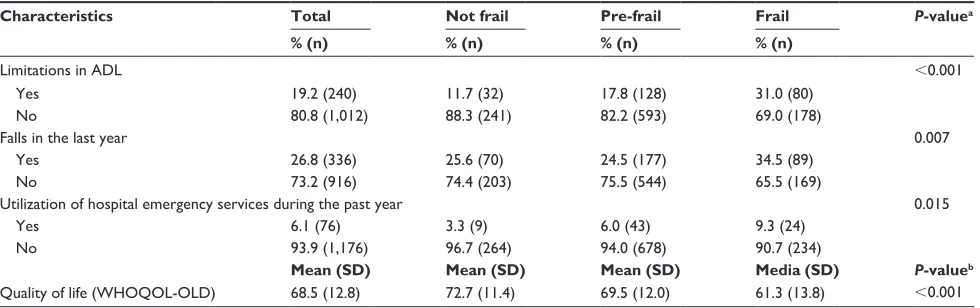 Table 3 Adverse outcomes in relation to the phenotype of fraility in older adults