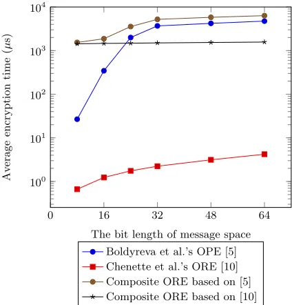 Fig. 2. The comparison of average encryption time between two existing OPE/ORE schemes and the compositeforward secure ORE schemes with our compilation framework.