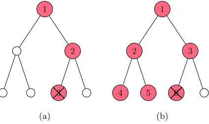 Fig. 1. Depth ﬁrst binary search (a) and breadth ﬁrst binary search (b).