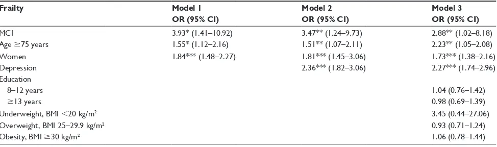 Table 3 Association of frailty and pre-frailty with MCI and dementia by sex