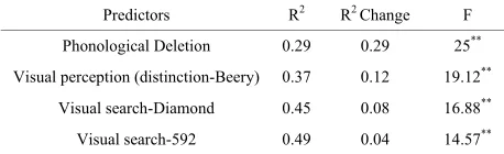 Table 1.  Stepwise Regression Analysis results of predictors for reading words 