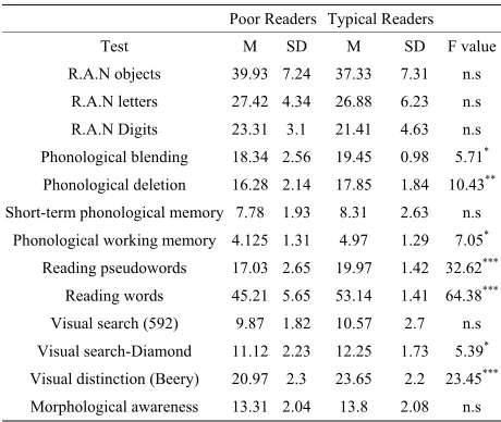 Table 7.  Averages and standard deviation for the performances in the different tasks for each group of readers and the F value for the ANOVA be-tween the groups