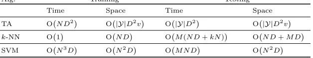 Table 1: Time and space complexities