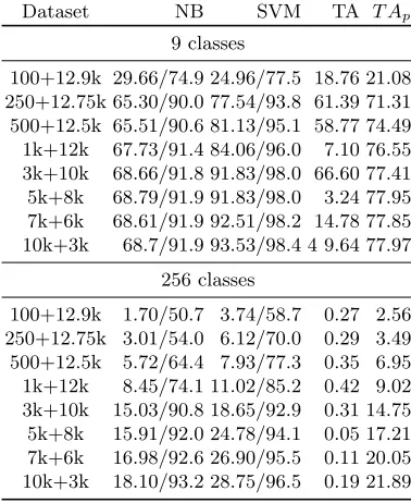 Table 5: Testing results, semi-supervised learning, DPAcontest v4, self-training,(ACC/AUC)