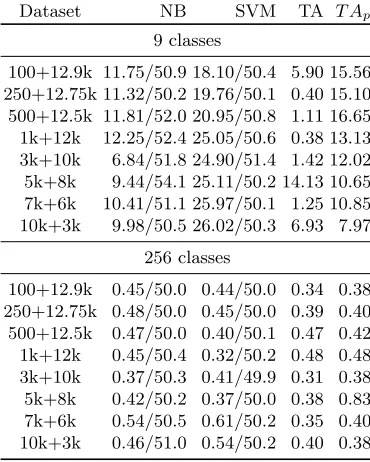 Table 8: Testing results, semi-supervised learning, DPAcontest v2, label spread-ing, (ACC/AUC)