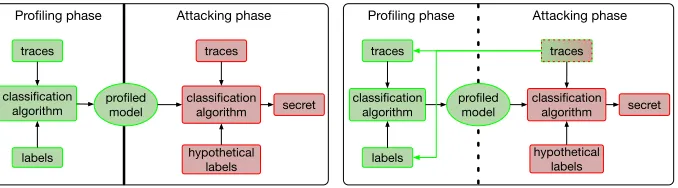 Fig. 1: Proﬁling side-channel scenario: traditional (left), semi-supervised (right)