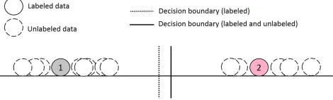Fig. 2: Classiﬁcation with semi-supervised learning.