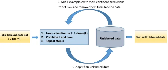 Fig. 3: Depiction of self-training process.