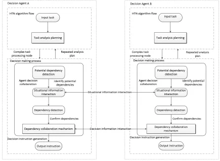 Figure 3. Distributed mission planning process for distributed MA-HTN 
