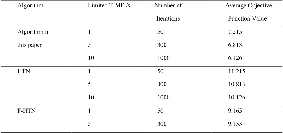 Figure 10.  Problem_8 comparison of resource re-planning times 