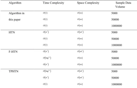Table 4. Algorithm time space complexity comparison