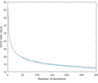 Figure 2. Function convergence curve 