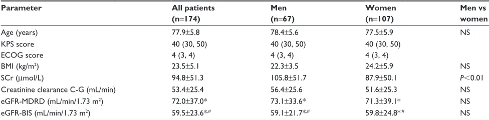 Table 1 Anthropometric characteristics, performance status, and estimates of renal function obtained with C-g, the MDrD, and the BIs1 equations