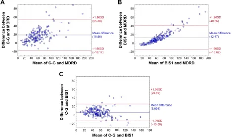 Table 2 Agreement in classification of CKD (according to the national Kidney Foundation: stages I and II – egFr $60 ml/min/1.73 m2; stage III – 30–59 ml/min/1.73 m2; stage IV – 15–29 ml/min/1.73 m2; stage V – ,15 ml/min/1.73 m2) between C-g creatinine clearance and egFr calculated with MDrD equation and BIs1 equation in 174 patients