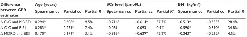 Table 3 spearman rank correlations and partial correlations of difference (Δ) between gFr estimates obtained with C-g, MDrD, and BIs1 equations and sCr levels, age, and BMI