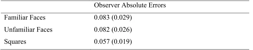 Table 3. Experiment 2: Mean absolute errors by condition (SDs in parentheses) 
