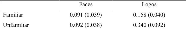 Table 4. Experiment 3: Mean absolute error by condition (SDs in parentheses) 