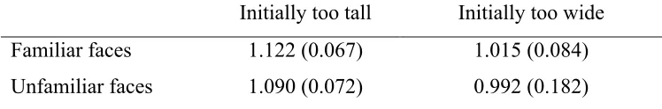Table 1. Experiment 1: Mean absolute error by condition (SDs in parentheses) 