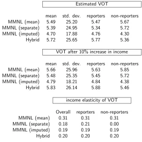 Table 2: Implied VOT distributions and VOT income elasticities for ﬁrst case study